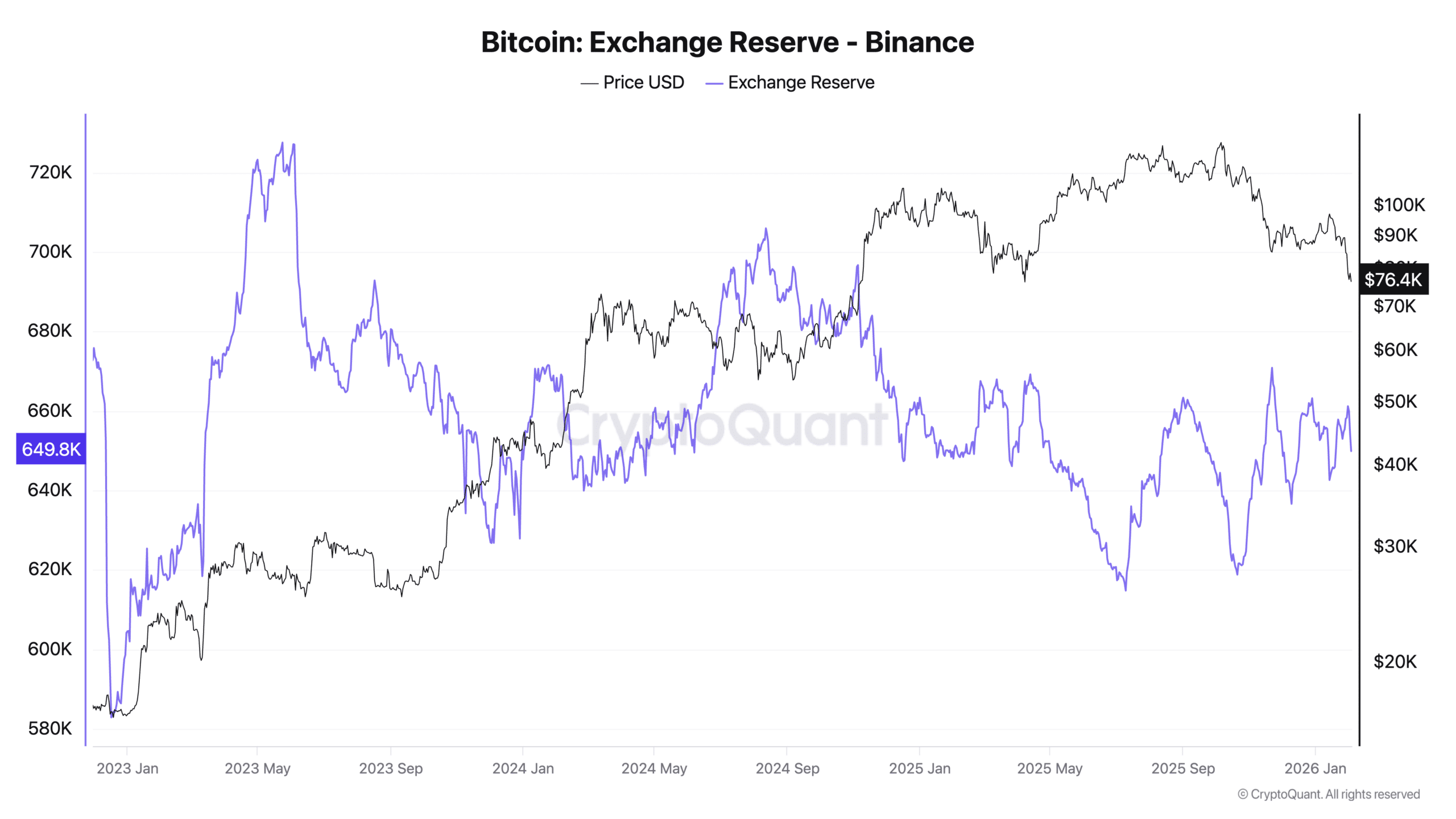 币安FUD未引发用户流失，链上数据揭示储备稳定