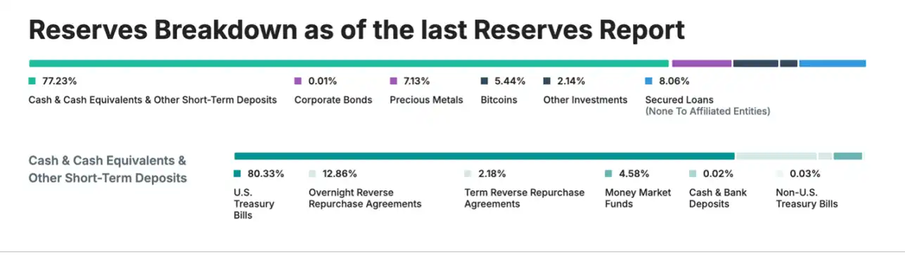 Tether的储备资产构成