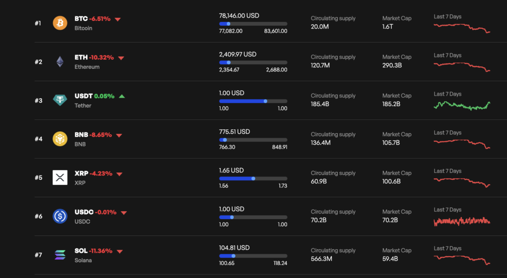 顶级加密货币表现