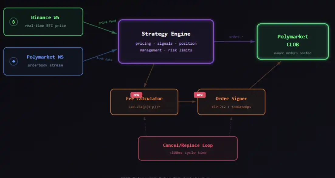 Polymarket新规下交易机器人构建指南：从失效到盈利