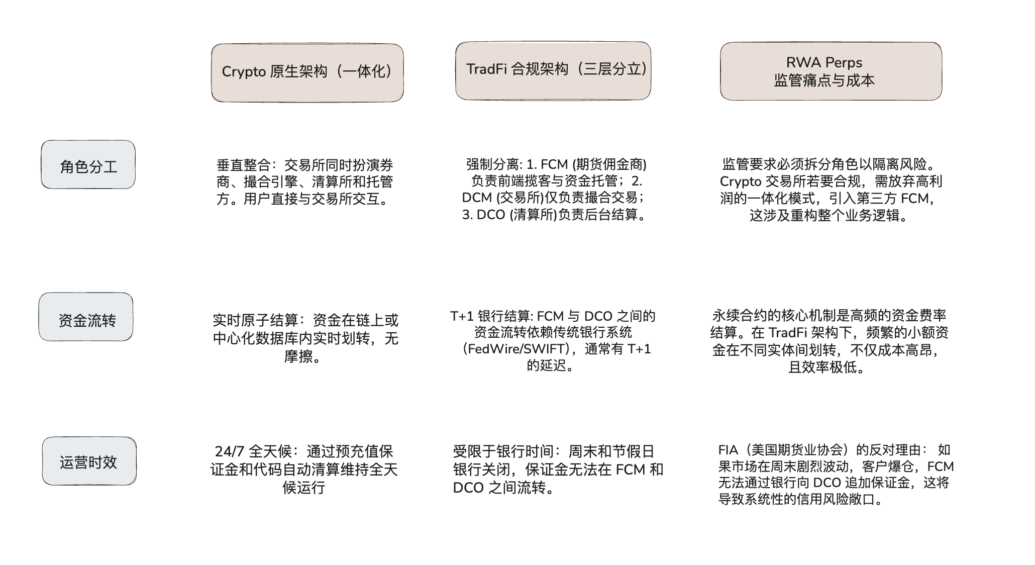 加密与传统金融市场架构对比图