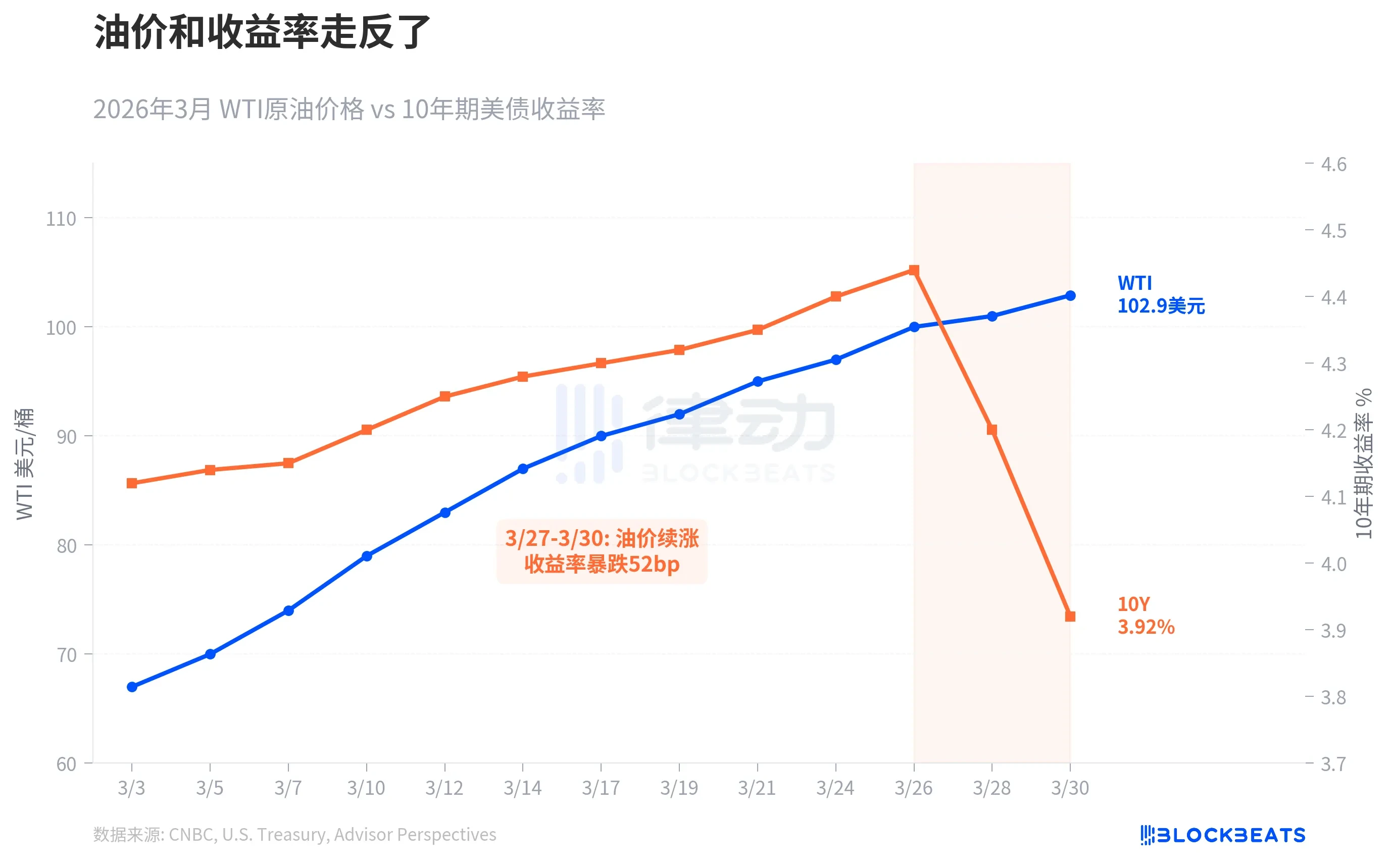 油价飙升利率反跌，市场为何押注衰退而非通胀？