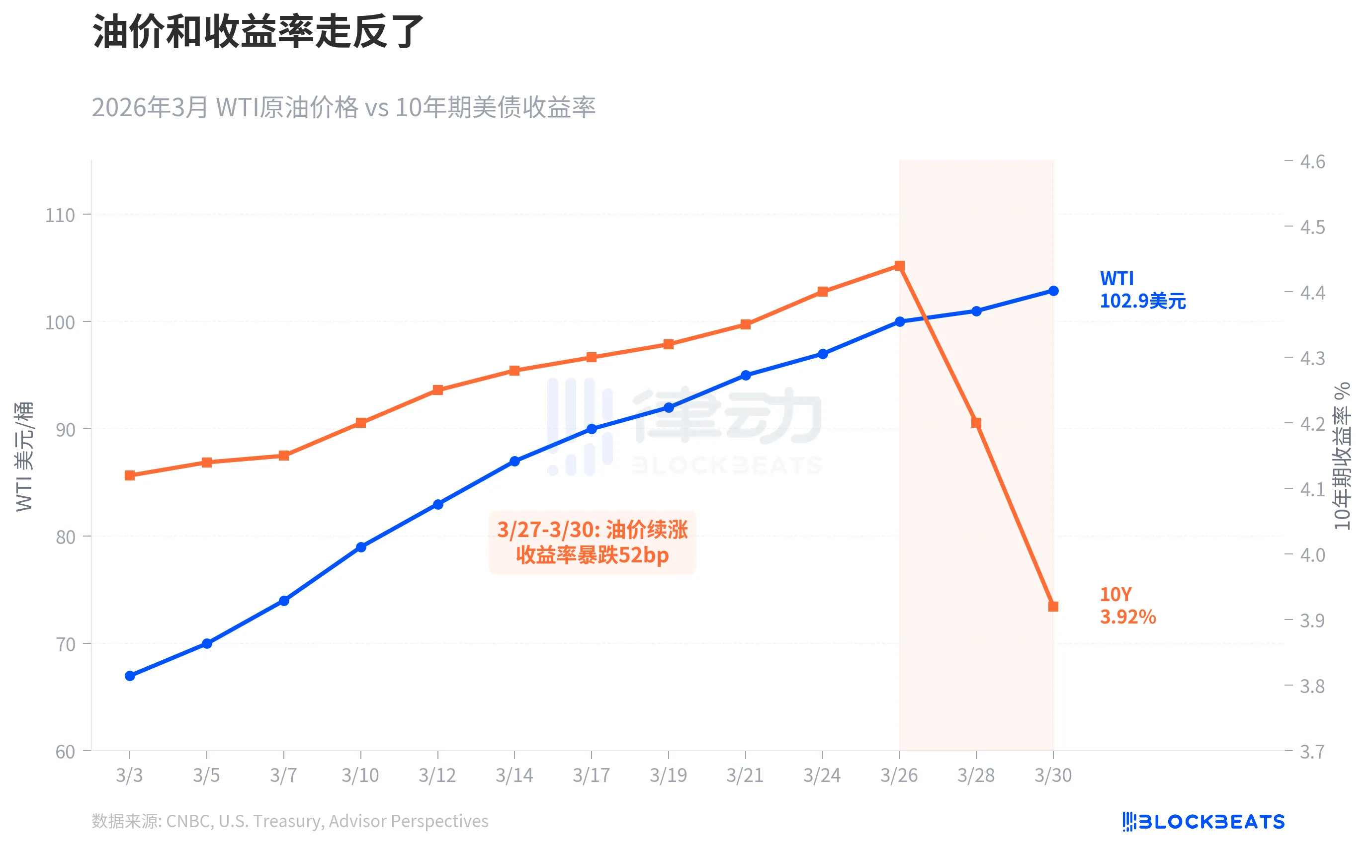 油价破百美债收益率反跌：市场押注衰退风险已超通胀