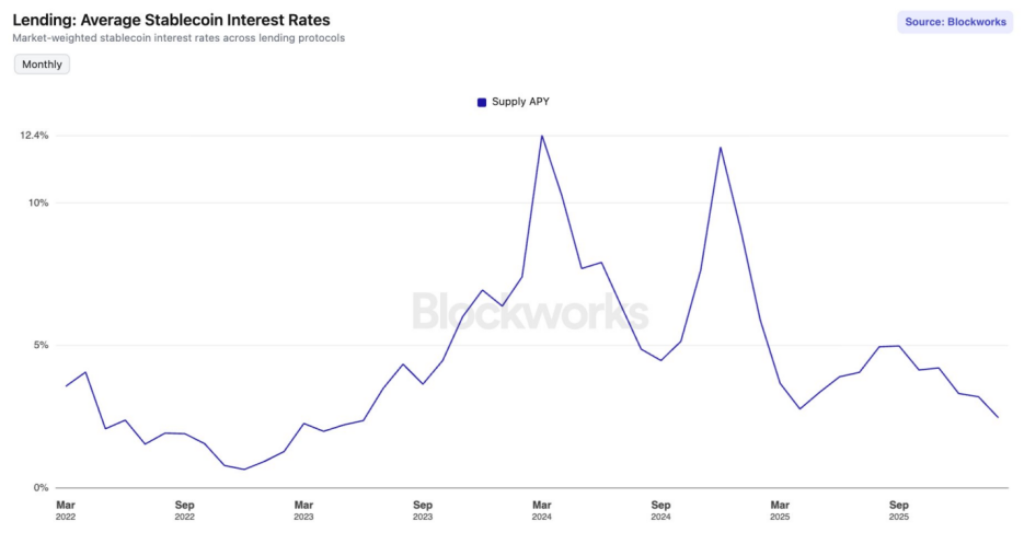 DeFi收益寒冬：流动性过剩与杠杆萎缩如何重塑市场？