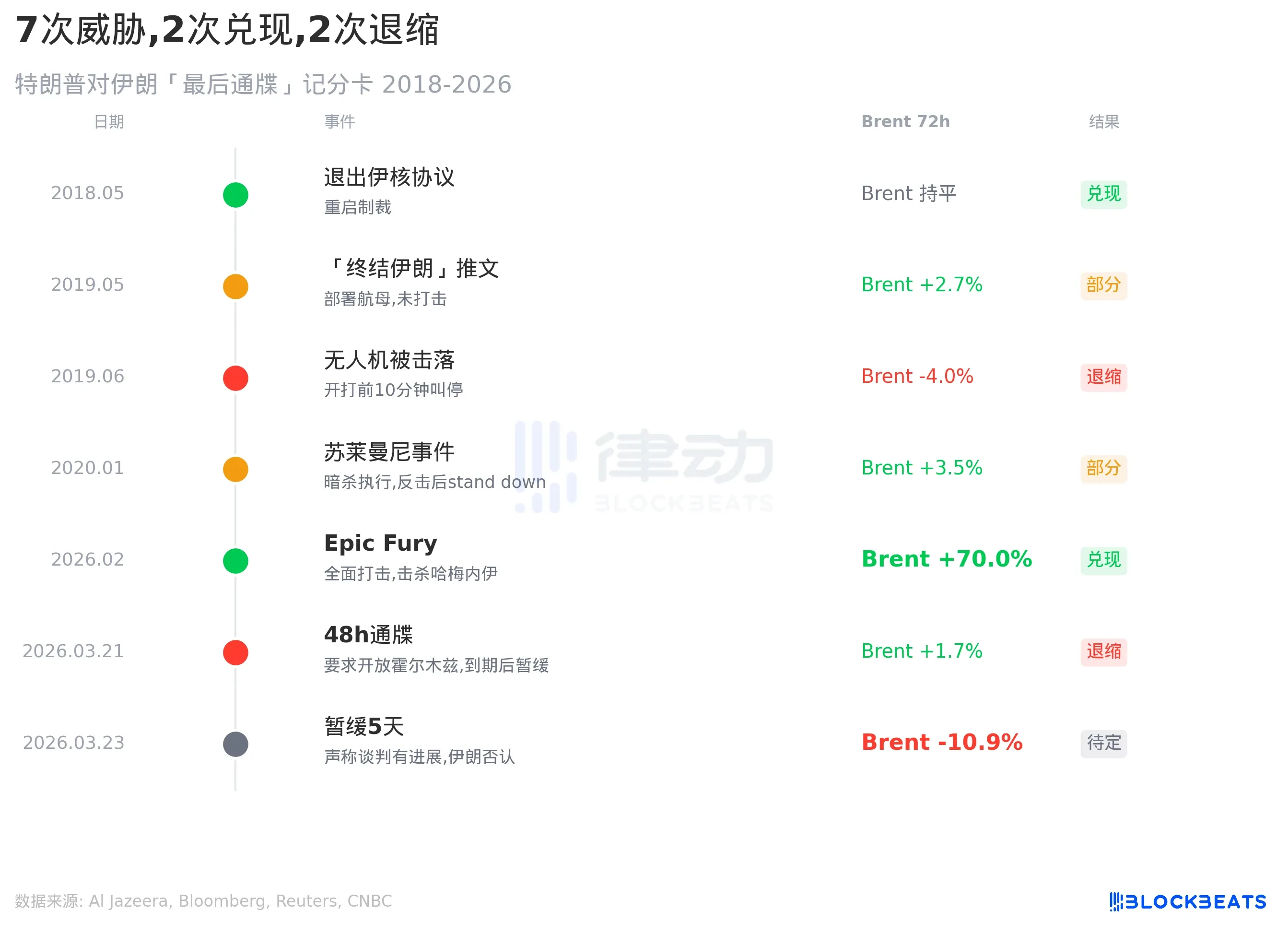特朗普对伊朗“暂缓5天”背后：油价暴跌10%，军事威胁为何屡次失效？