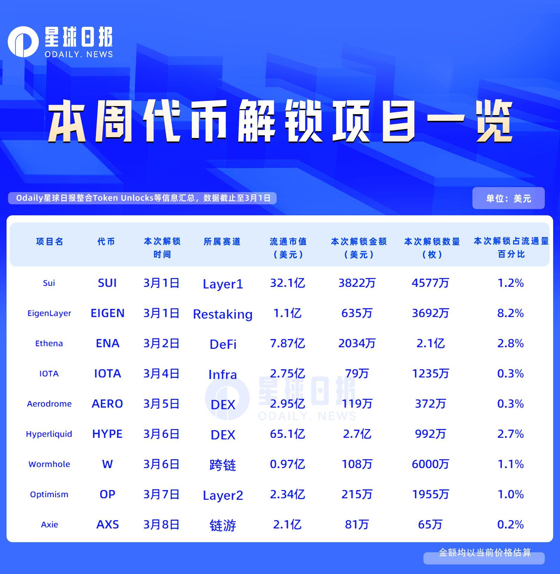 EigenLayer与Hyperliquid本周解锁近2.8亿美元代币，市场影响几何？