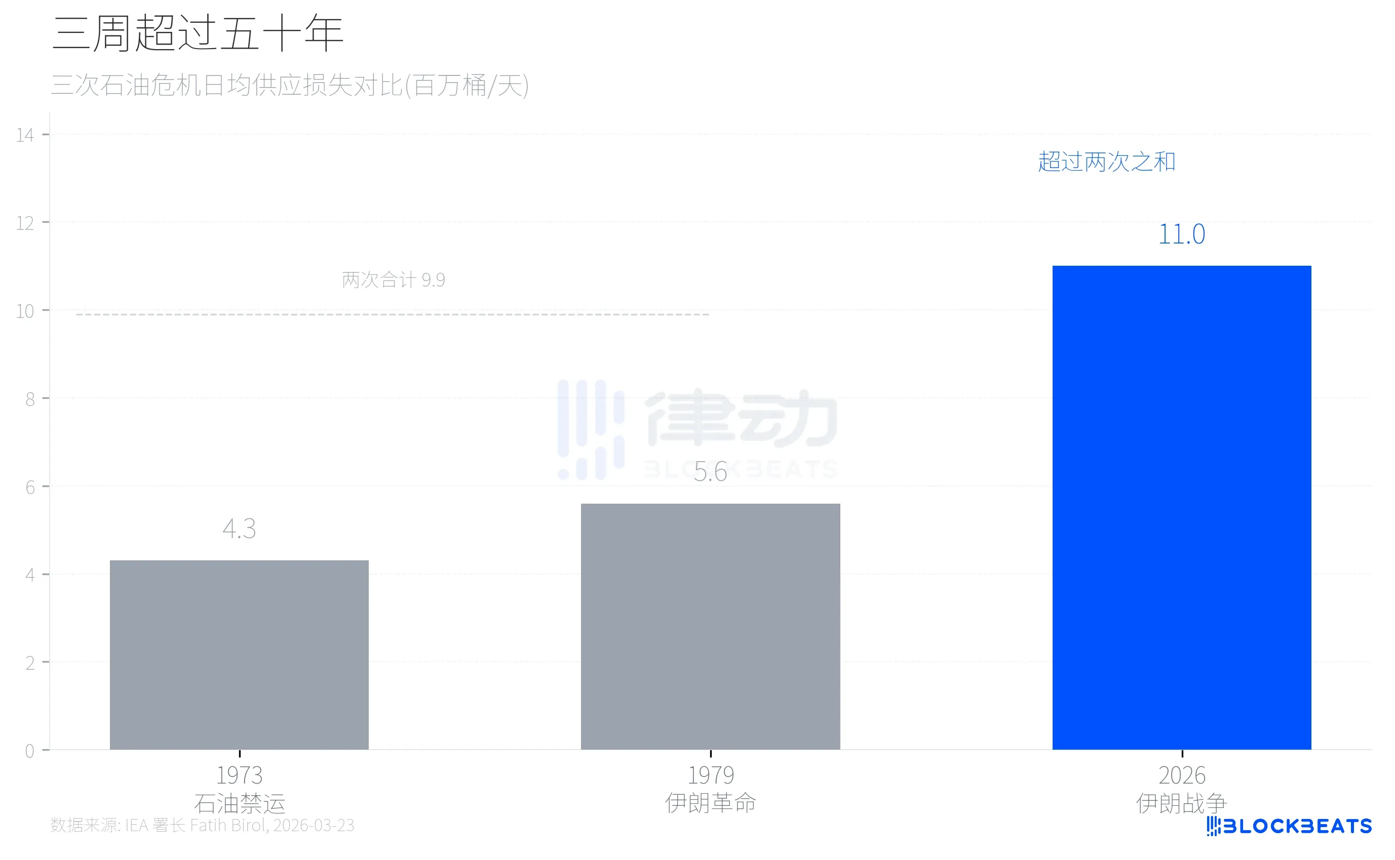 美伊战争三周：全球能源市场巨震，谁是赢家谁在买单？