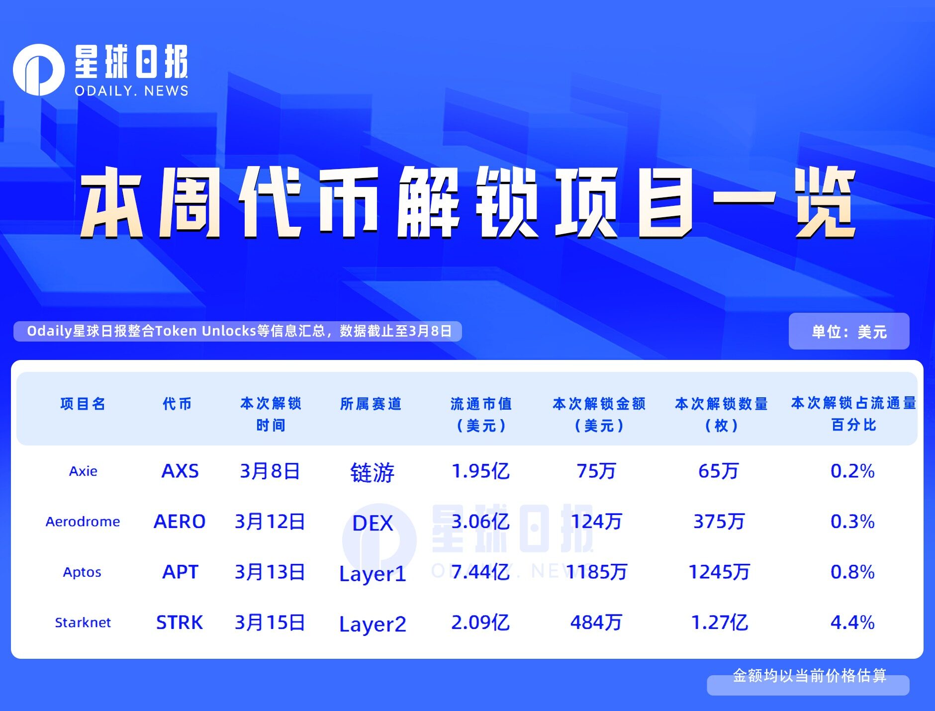 STRK本周解锁1.27亿枚，解锁量占流通盘4.4%引关注