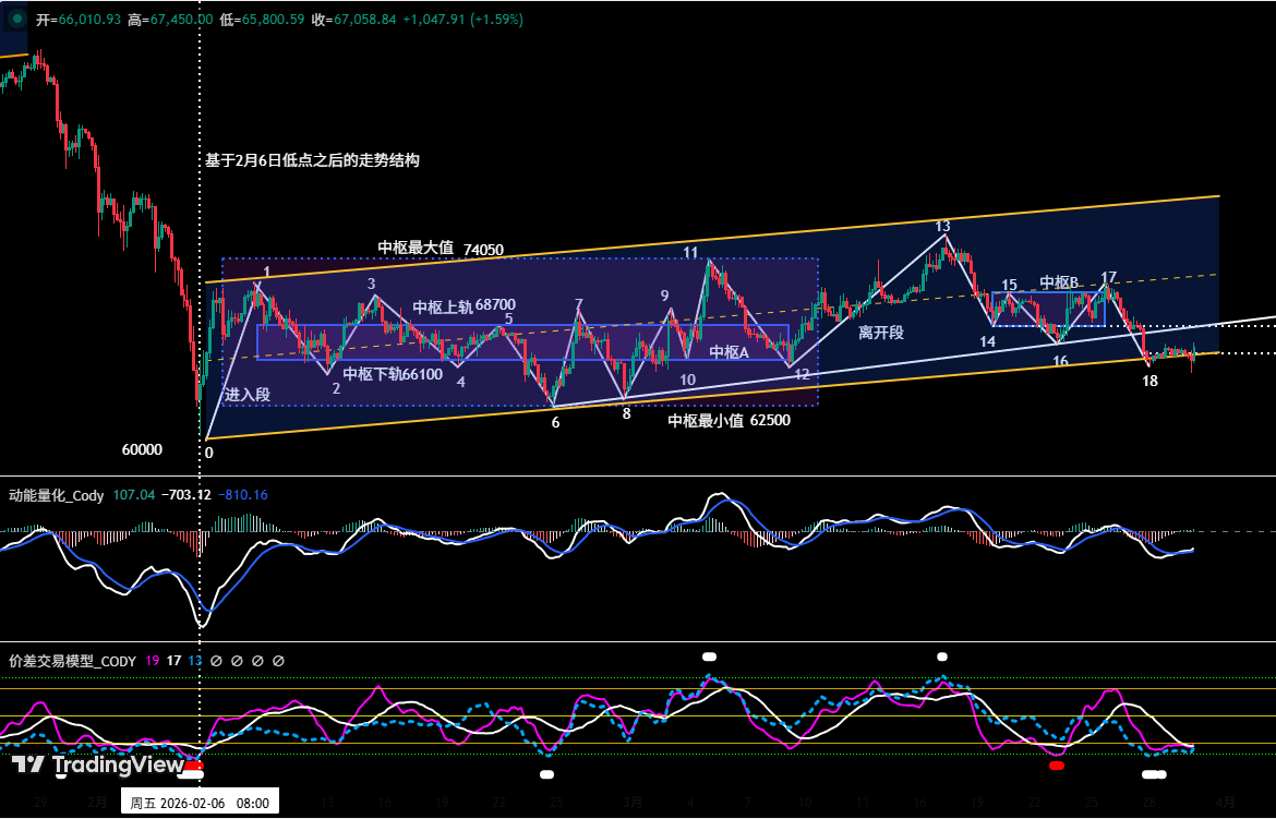 比特币4小时结构图