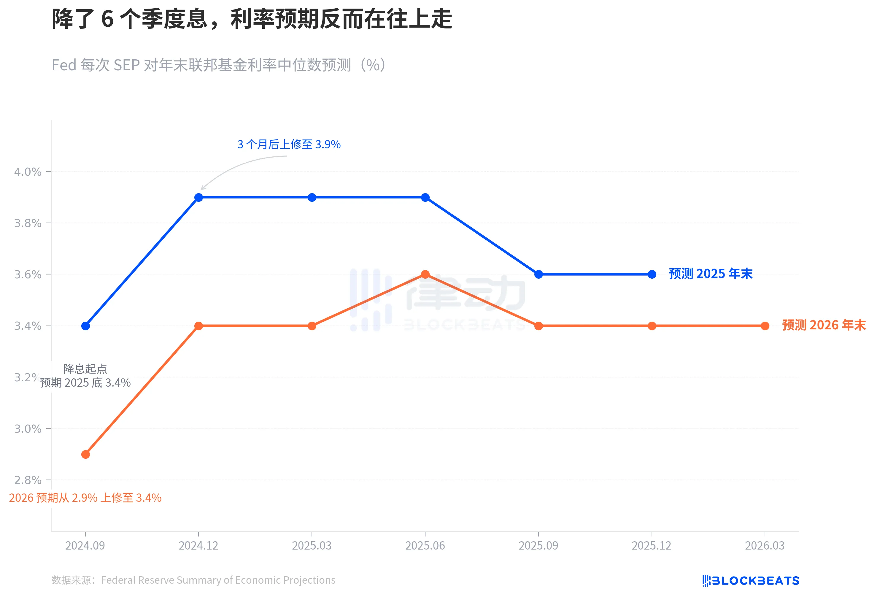 美联储降息预期反转：点阵图分歧加剧，通胀预测持续上修