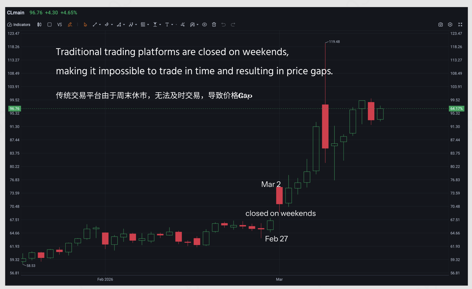 加密平台重塑全球资产定价：从原油到美股的24/7交易革命