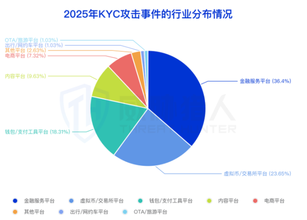 20美元破解KYC？揭秘加密身份验证地下产业链与风控博弈