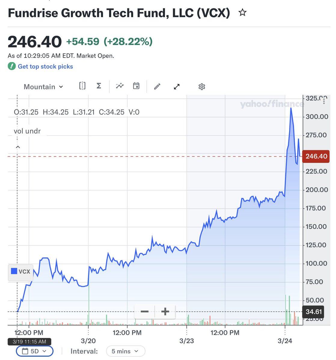 Anthropic影子股VCX遭爆炒，16倍溢价背后的AI投资狂热