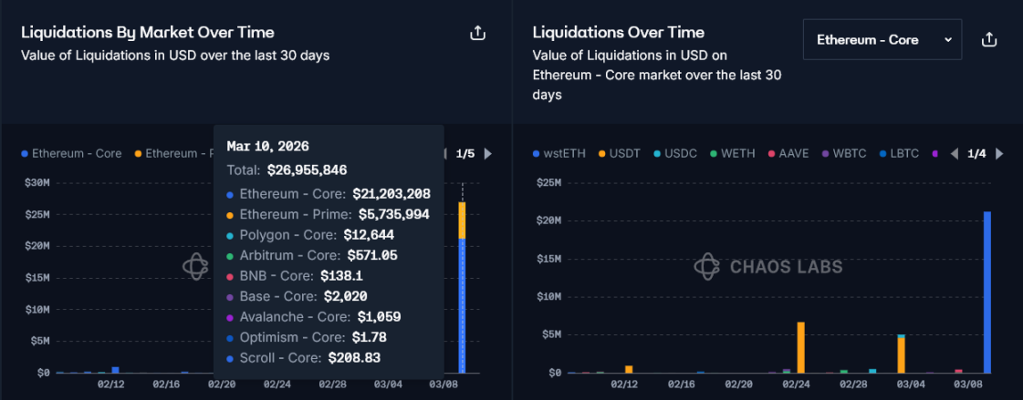 Aave预言机异常触发2700万美元清算，Chaos Labs承诺全额赔付
