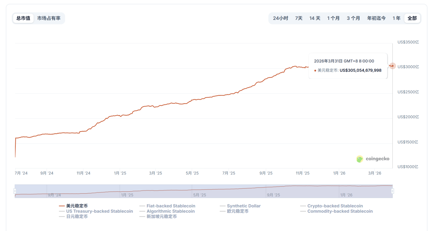 3000亿美元后，稳定币如何突破平台期？AI与支付网络成新引擎