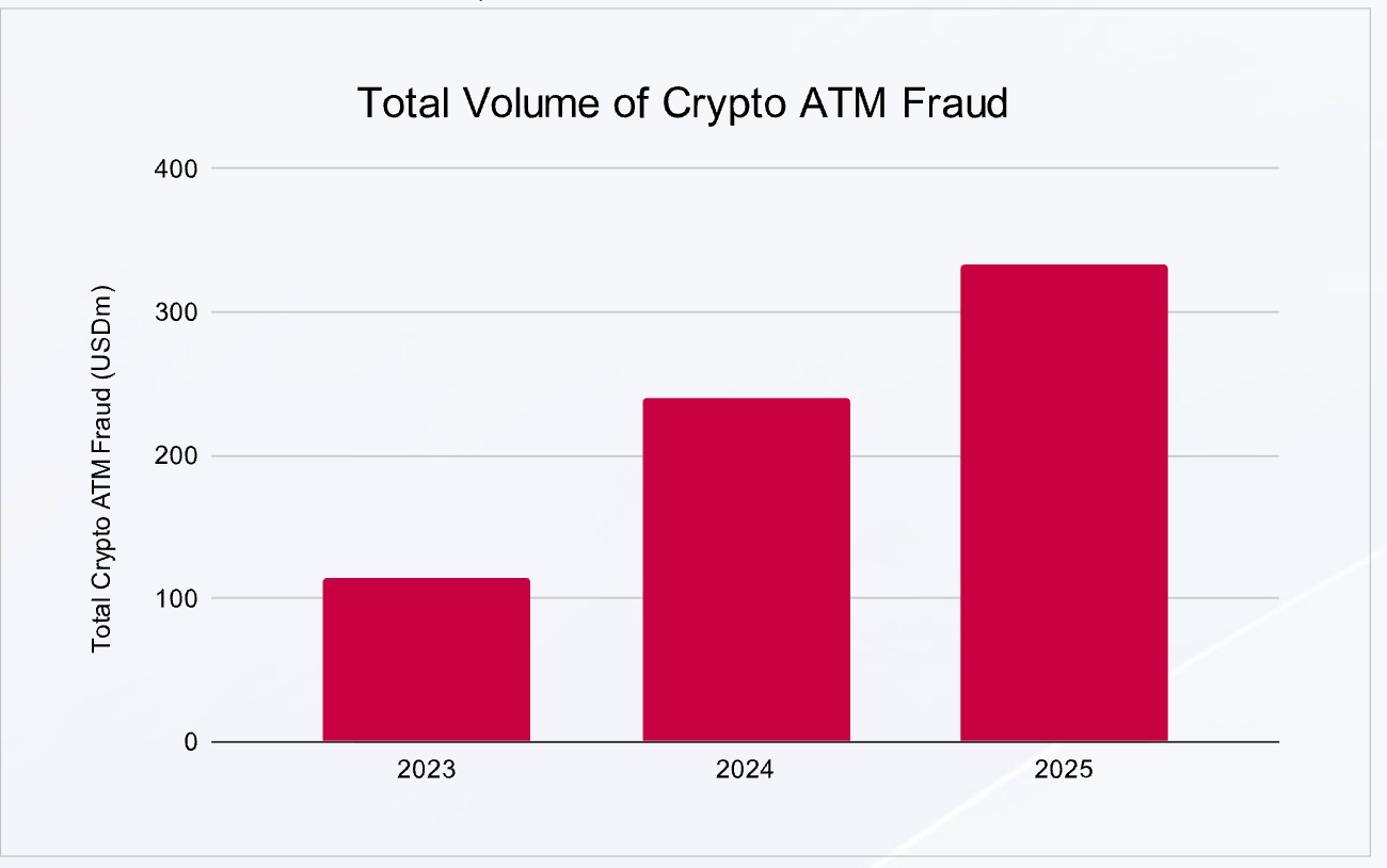 警惕加密货币ATM诈骗：年损3.3亿美元，AI与跨境洗钱成新威胁