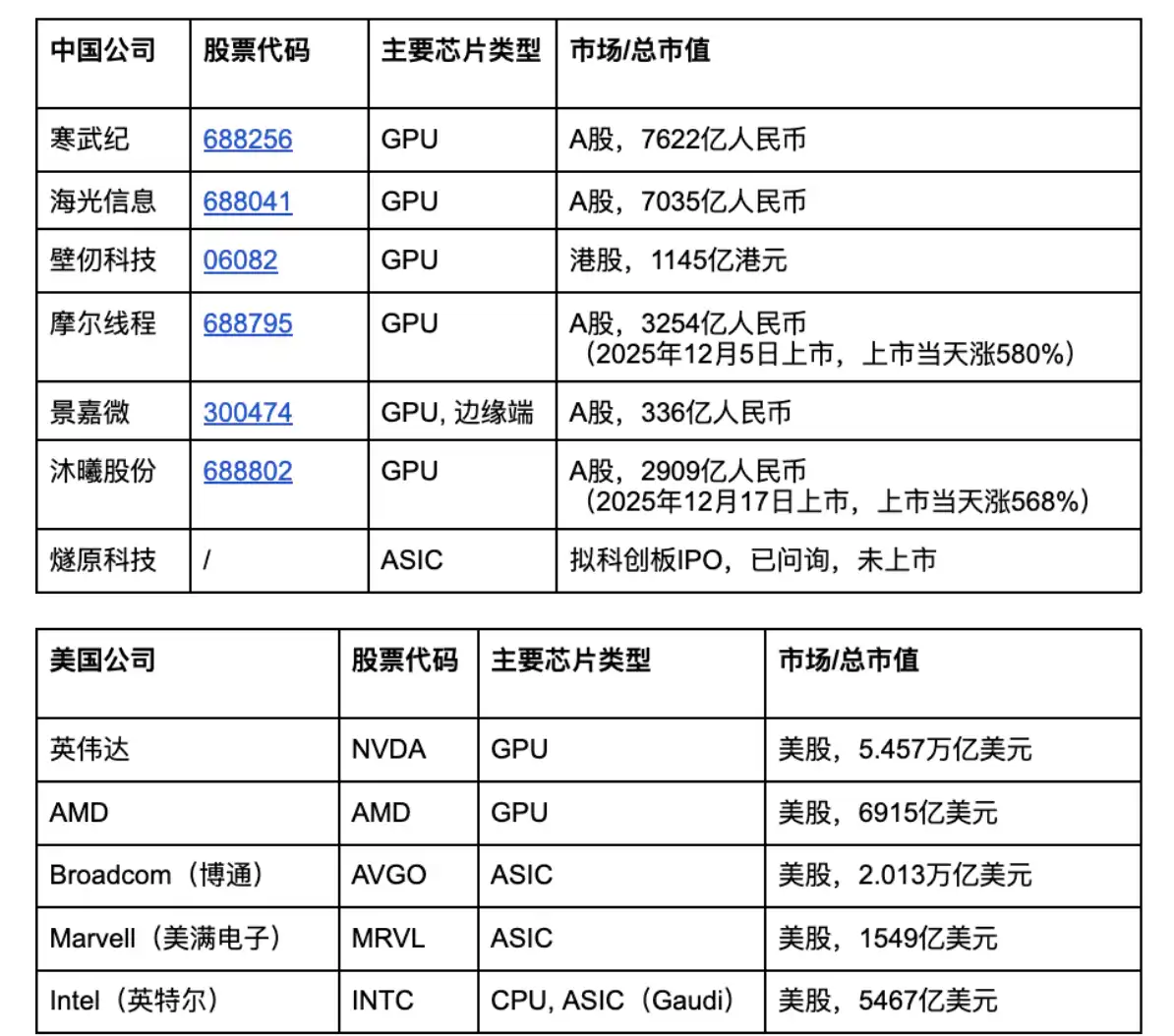 GPU及AI芯片产业链