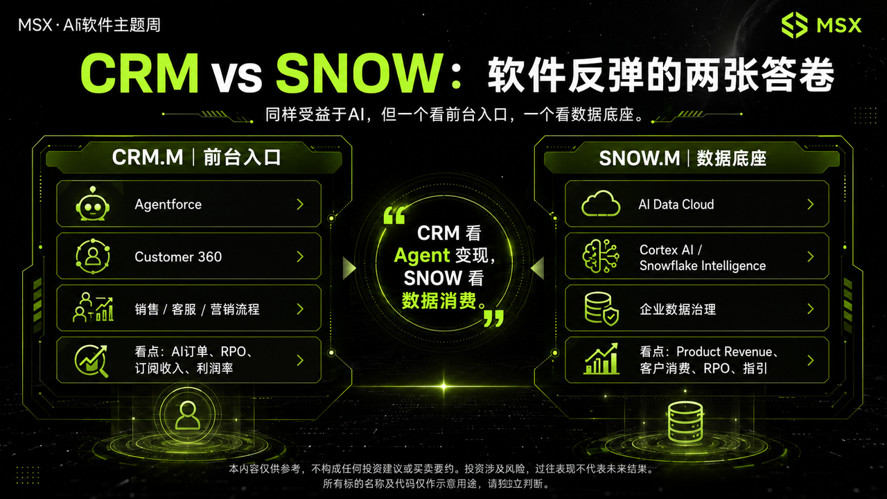 Salesforce与Snowflake财报示意图