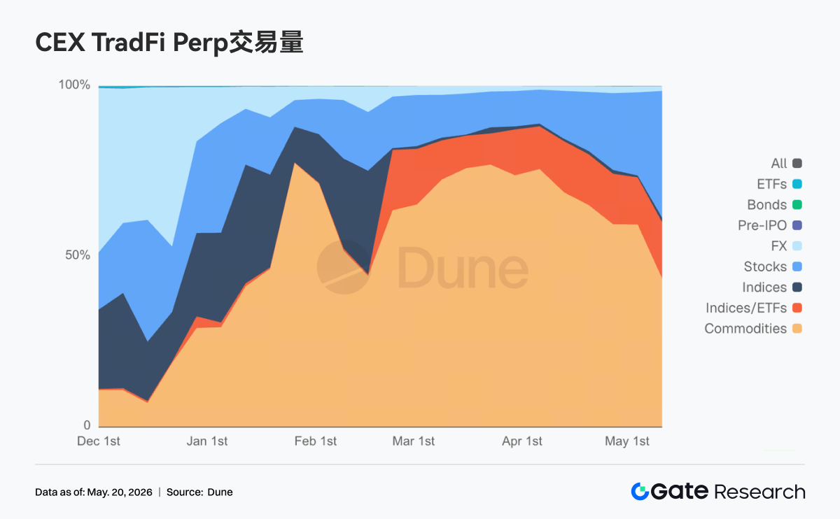 TradFi Perp DEX 交易量