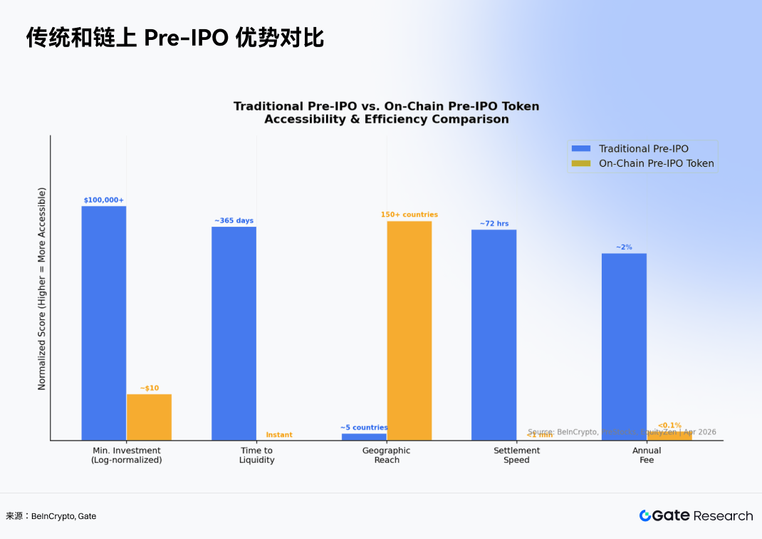 Pre-IPO代币化对交易格局的三大重塑维度示意图