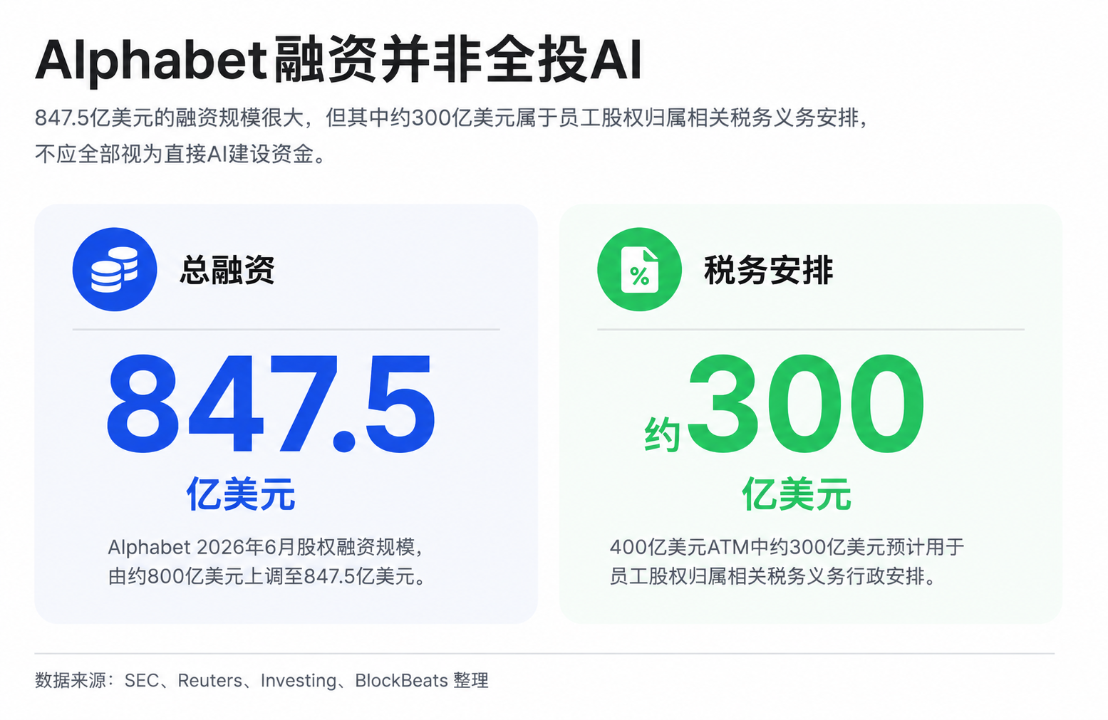 谷歌847亿美元融资引发市场调整：AI估值逻辑转向回本速度