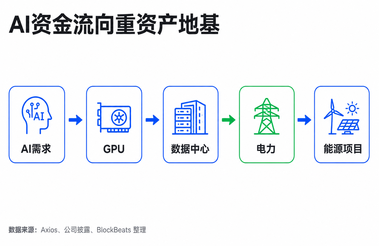 AI产业链投资流向图