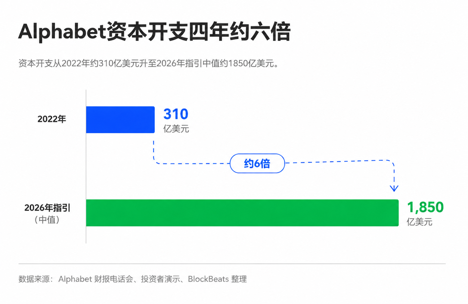 Alphabet资本开支指引图