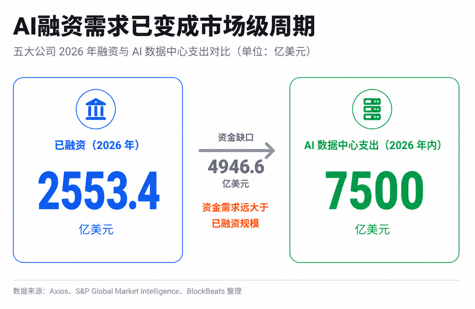 五巨头融资与支出对比图