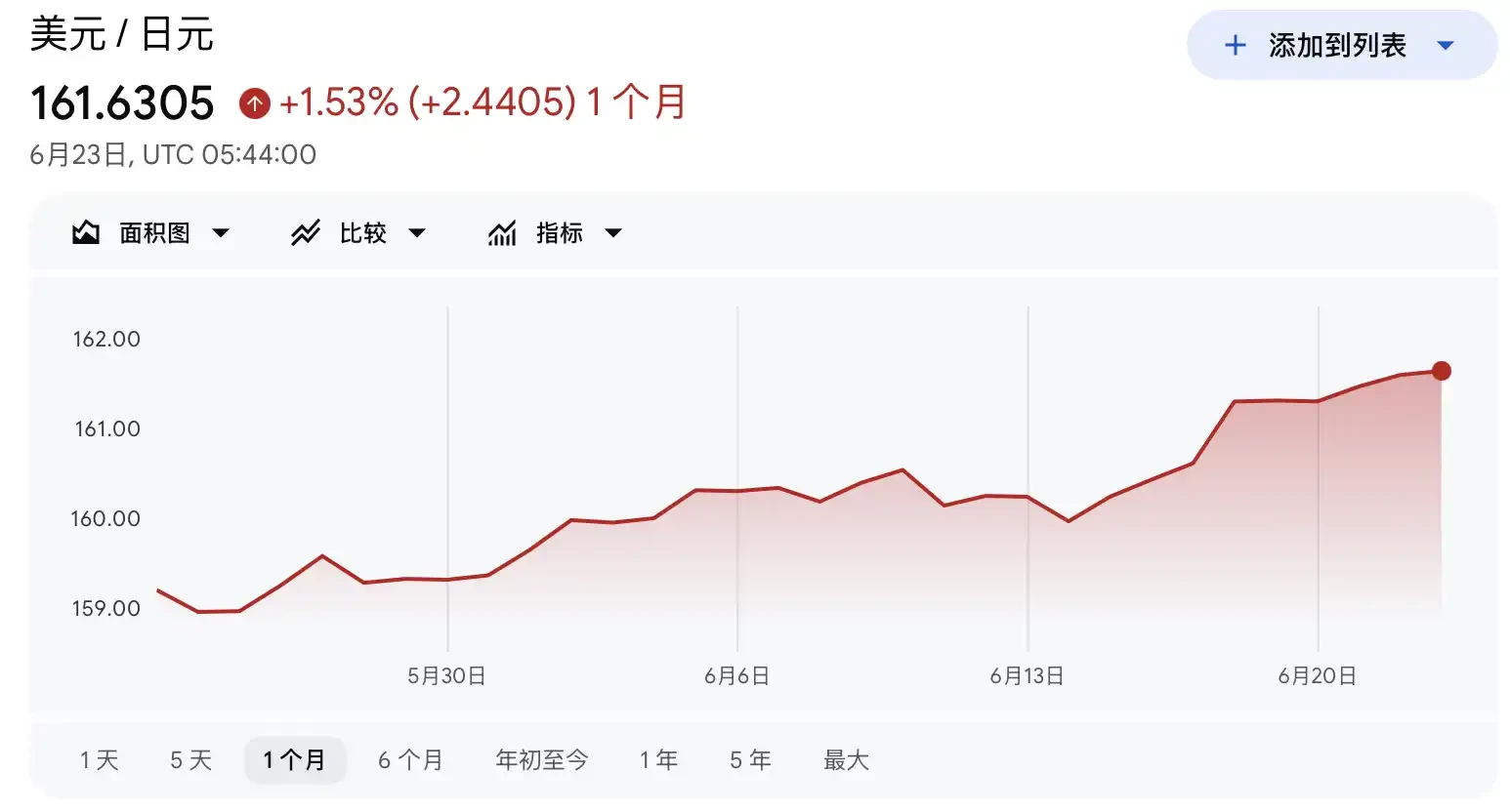 美元逼近日本干预红线，日元套息交易风险加剧