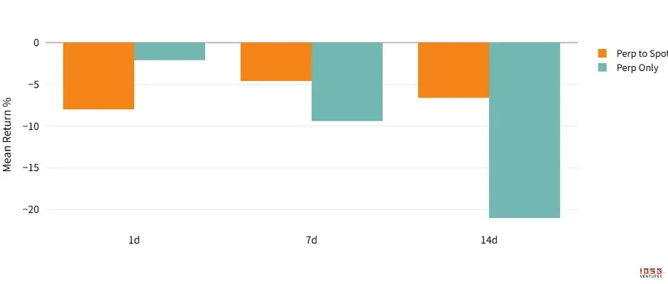 Post-Listing Mean Return