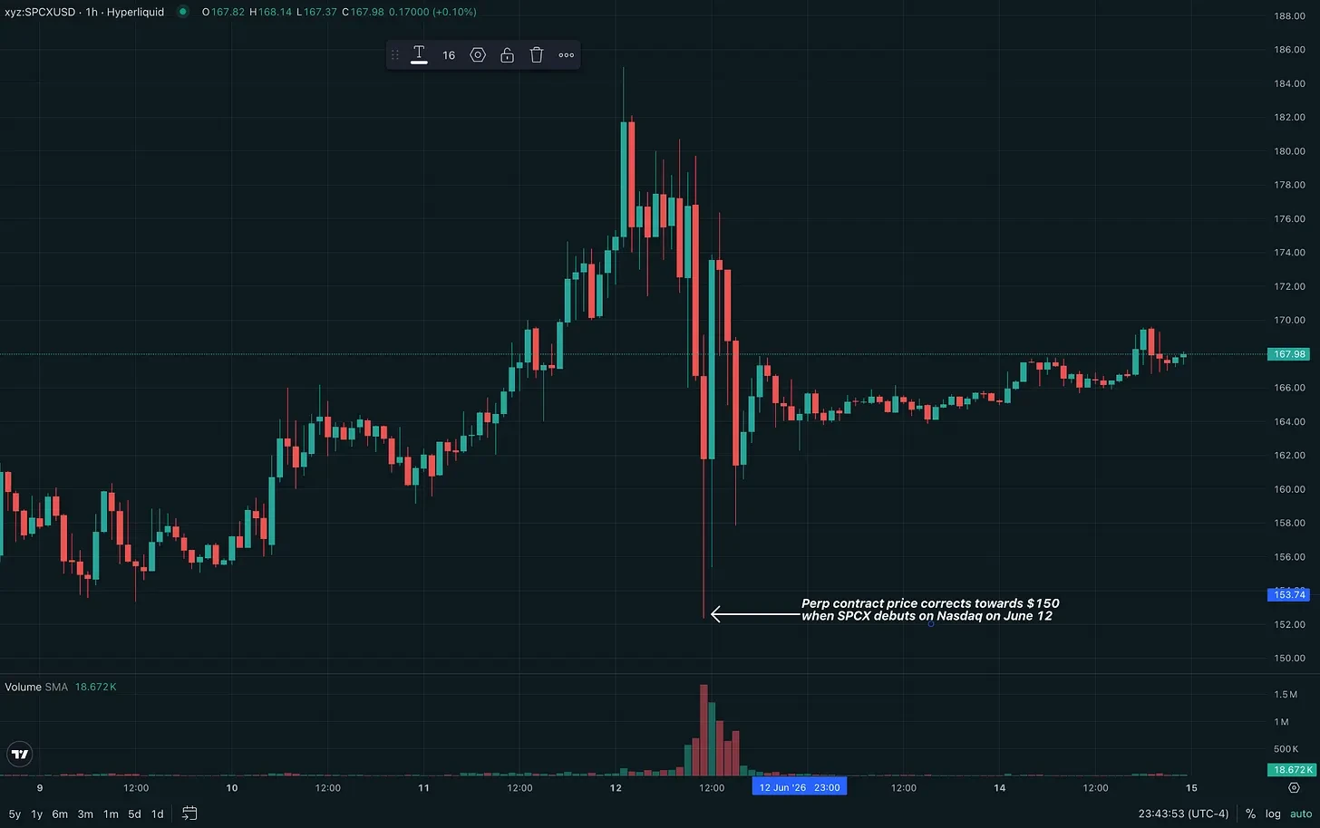 Hyperliquid永续合约价格与正股对比