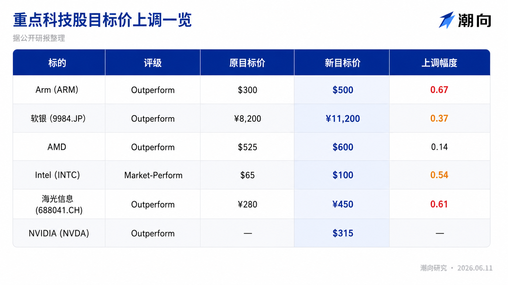 伯恩斯坦报告数据图表