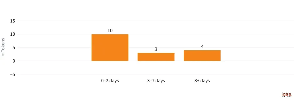 Days from First Spot to Perps
