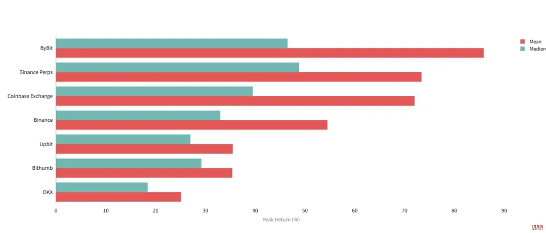 Peak Return by Exchange (14d High)