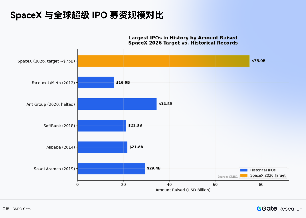 SpaceX估值与IPO规模示意图