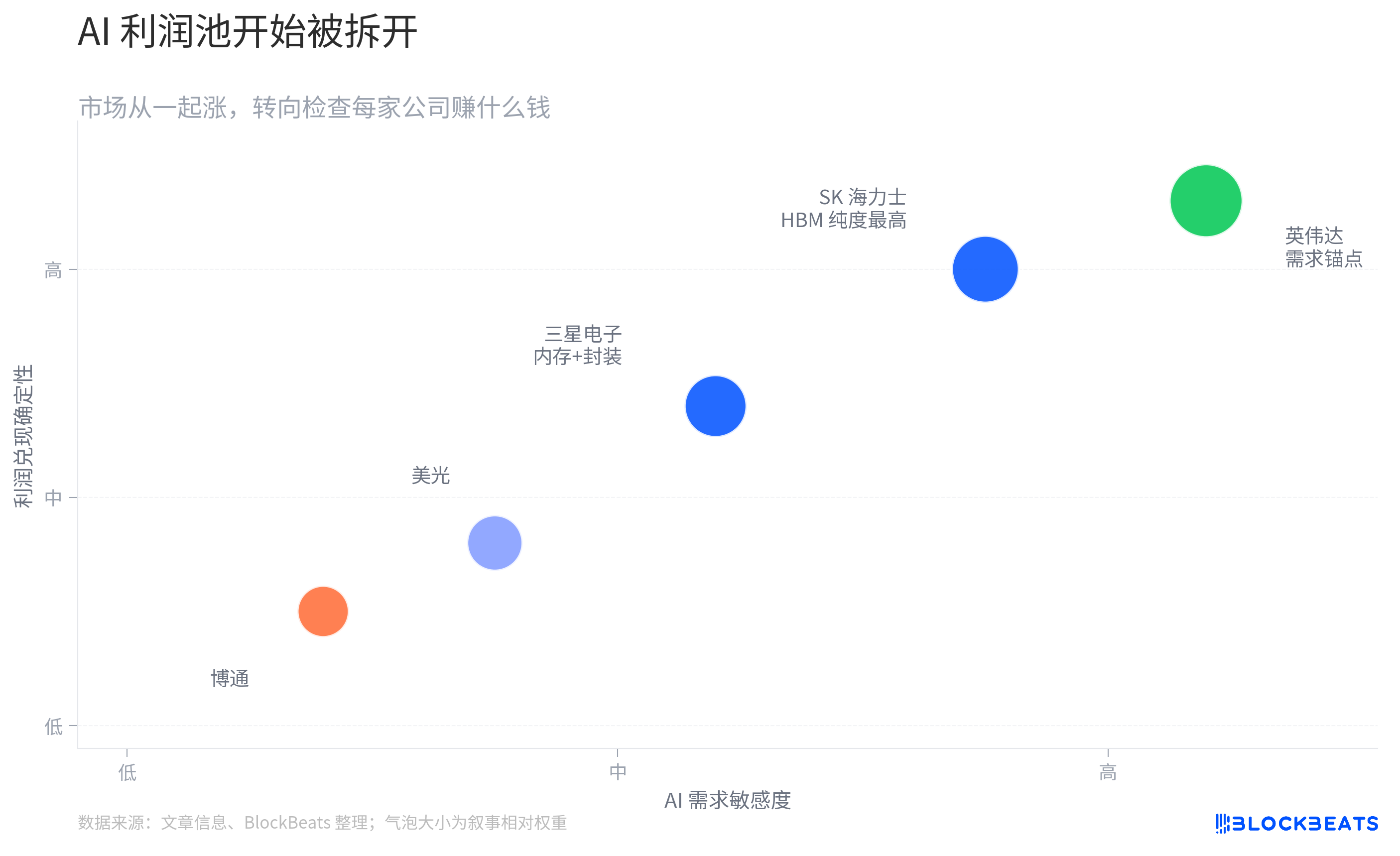 AI利润池重估