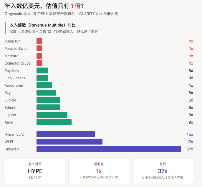 链上协议收入排名