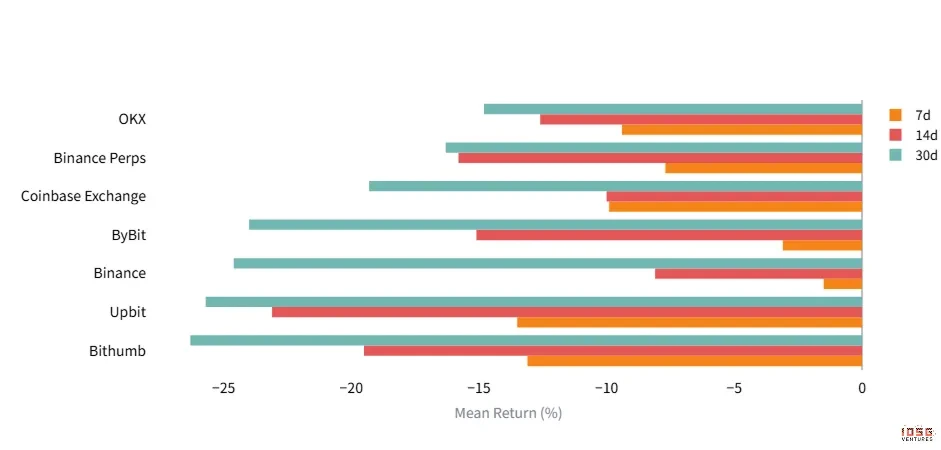 Mean Return by Exchange