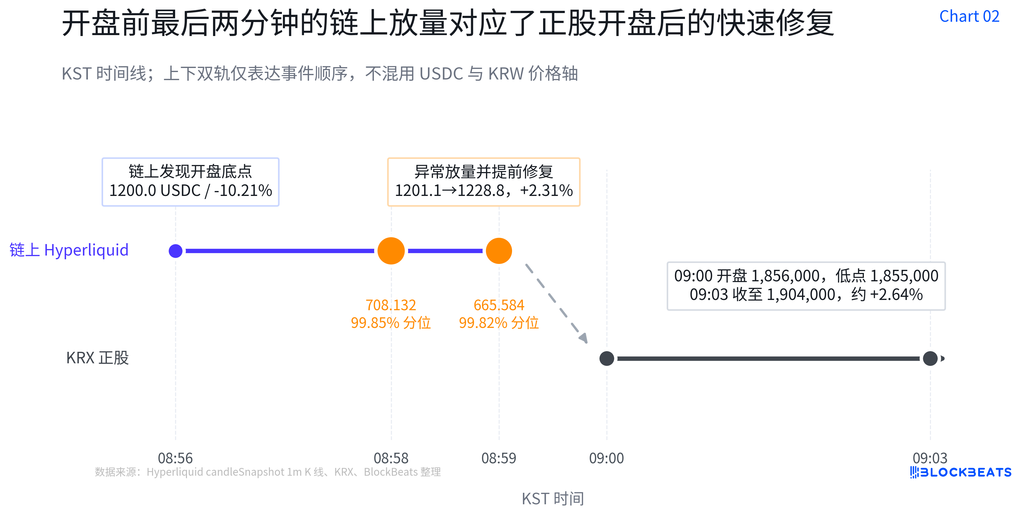 开盘前后链上价格变化图