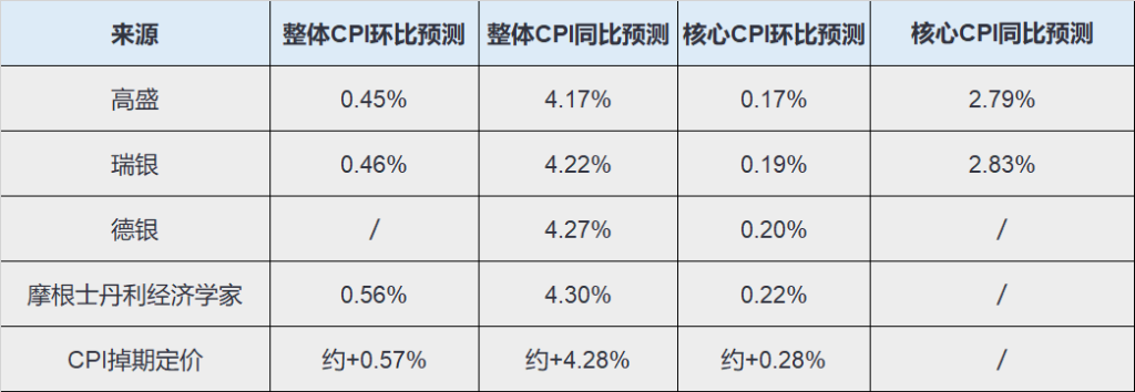 美国CPI预测对比图