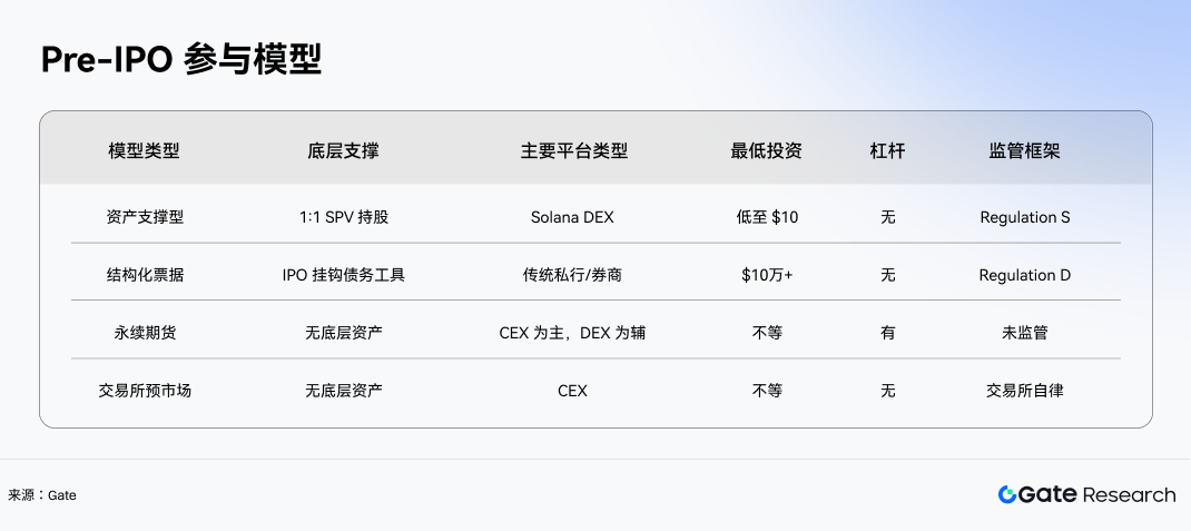 四种Pre-IPO参与模型对比表