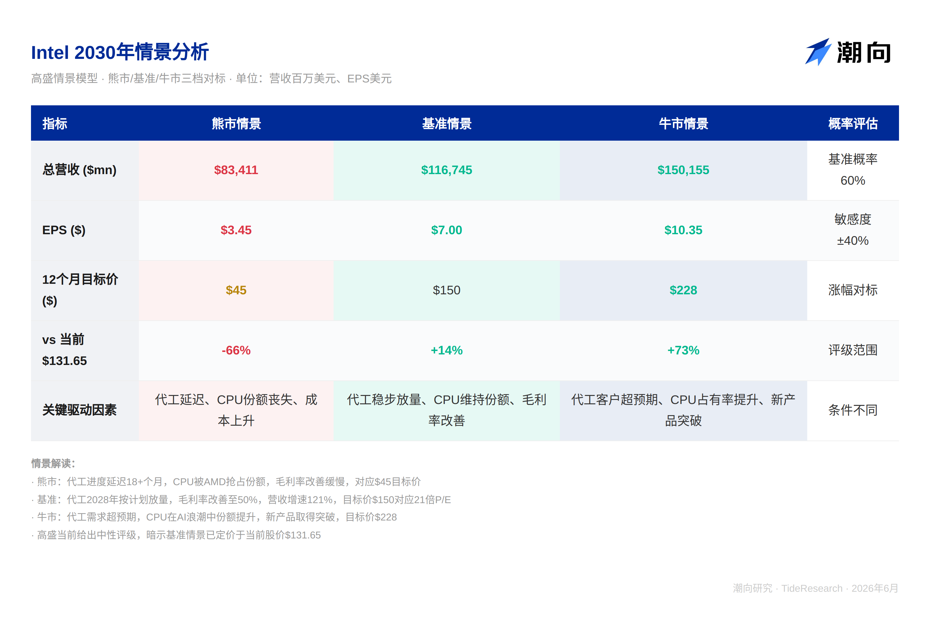英特尔代工收入预测图