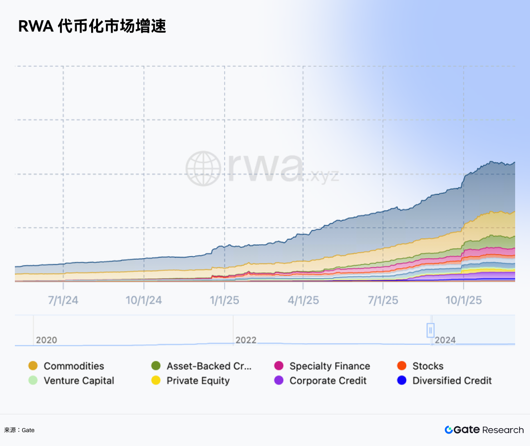 RWA代币化市场规模增长趋势图