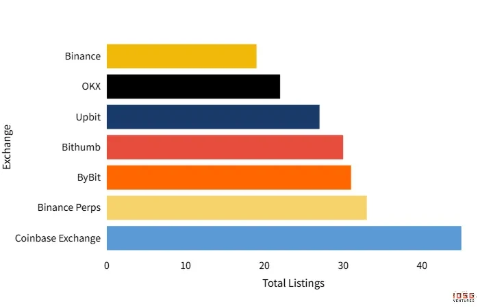 Total Listings by Exchange