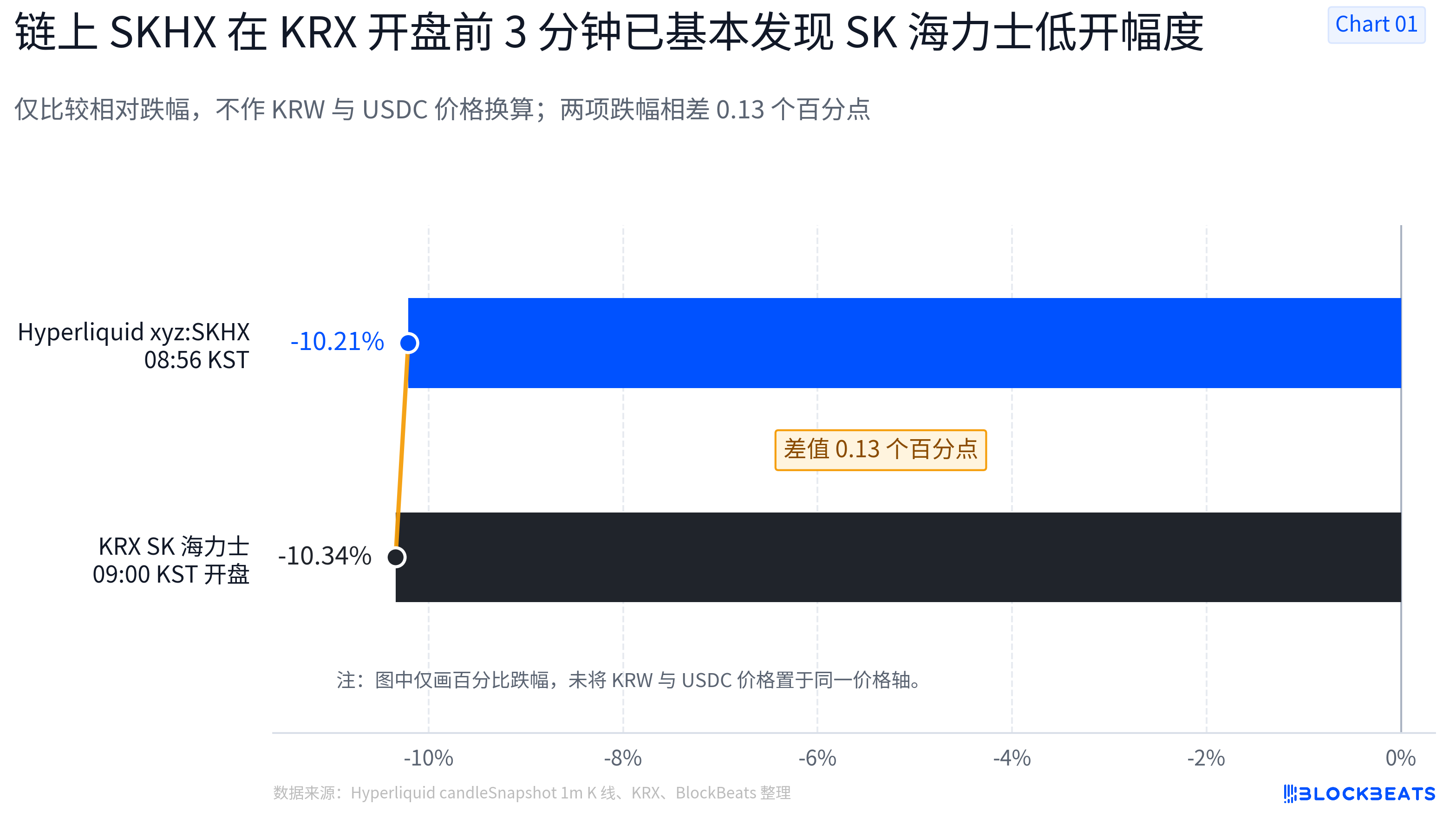 链上价格与开盘价对比图