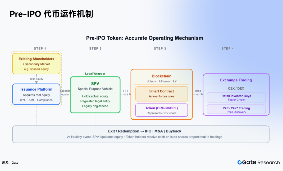 Pre-IPO代币化运作机制流程图