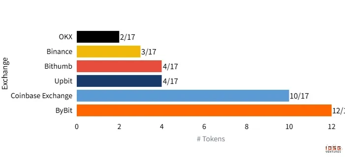 Exchanges Listed Before Perps