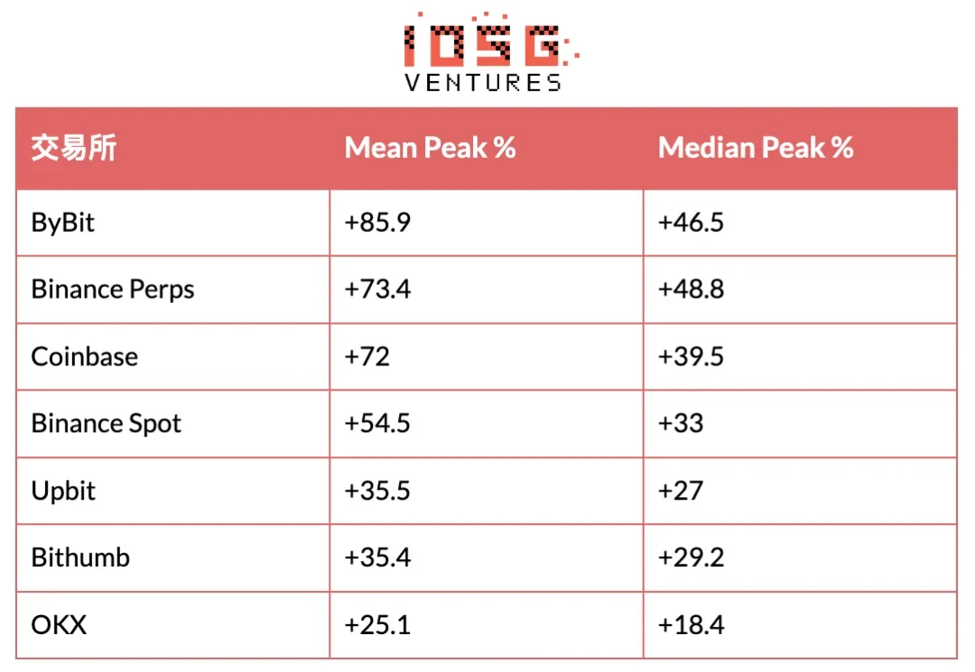 Peak Return Distribution