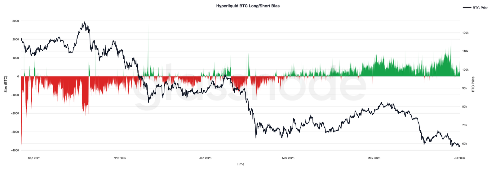 Hyperliquid 多空持仓比率