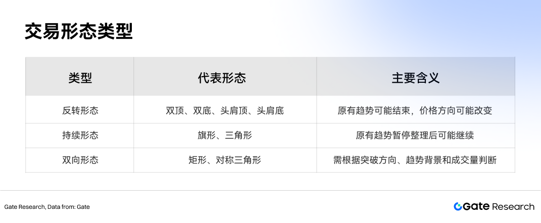 图表形态分类示意图